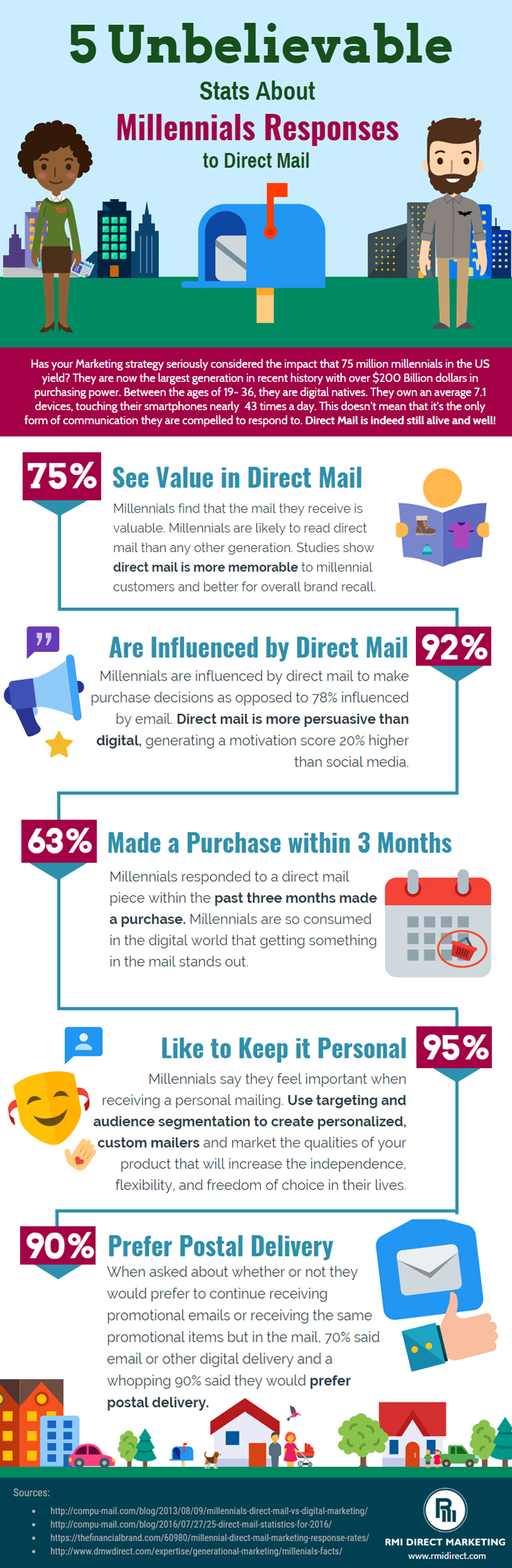 Millennials And Direct Mail Infographic